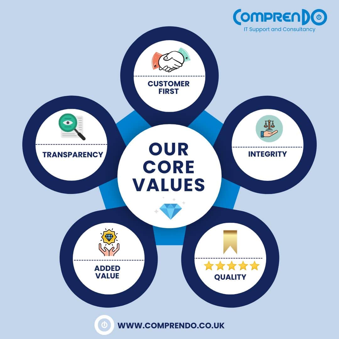 Diagram showing Comprendo's core values